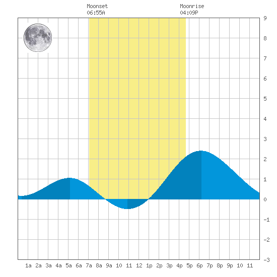 Cliffs Wharf tide chart for Thursday, December 4, 2025