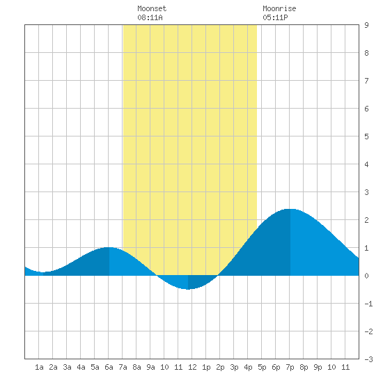Cliffs Wharf tide chart for Friday, December 5, 2025