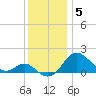 Cliffs Wharf tide chart for Friday, December 5, 2025