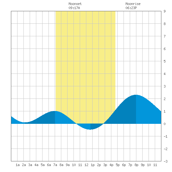 Cliffs Wharf tide chart for Saturday, December 6, 2025
