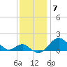 Cliffs Wharf tide chart for Sunday, December 7, 2025