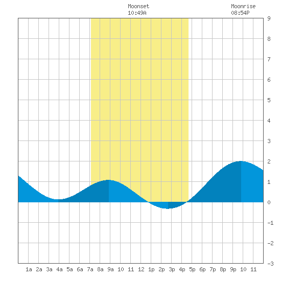 Cliffs Wharf tide chart for Monday, December 8, 2025
