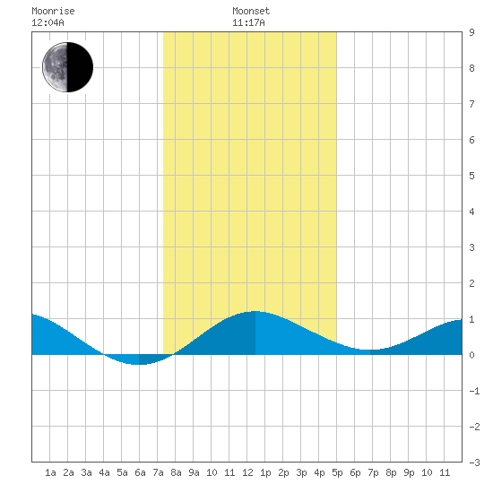 Cliffs Wharf tide chart for Saturday, January 10, 2026