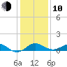 Cliffs Wharf tide chart for Saturday, January 10, 2026