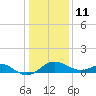 Cliffs Wharf tide chart for Sunday, January 11, 2026