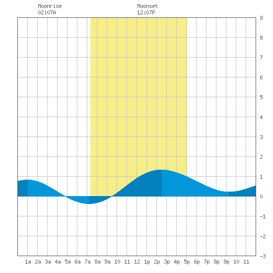 Cliffs Wharf tide chart for Monday, January 12, 2026