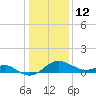 Cliffs Wharf tide chart for Monday, January 12, 2026