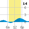 Cliffs Wharf tide chart for Wednesday, January 14, 2026
