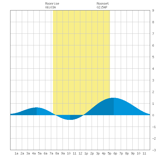 Cliffs Wharf tide chart for Friday, January 16, 2026