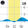 Cliffs Wharf tide chart for Sunday, January 18, 2026