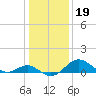 Cliffs Wharf tide chart for Monday, January 19, 2026