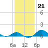 Cliffs Wharf tide chart for Wednesday, January 21, 2026