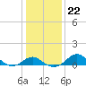 Cliffs Wharf tide chart for Thursday, January 22, 2026