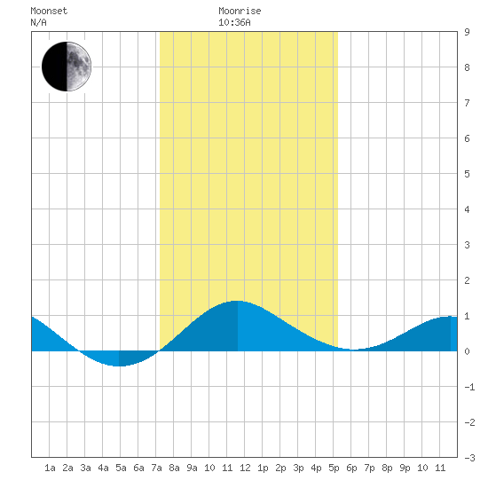 Cliffs Wharf tide chart for Sunday, January 25, 2026