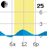 Cliffs Wharf tide chart for Sunday, January 25, 2026