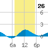 Cliffs Wharf tide chart for Monday, January 26, 2026