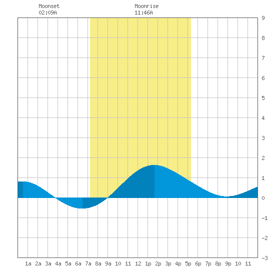 Cliffs Wharf tide chart for Tuesday, January 27, 2026