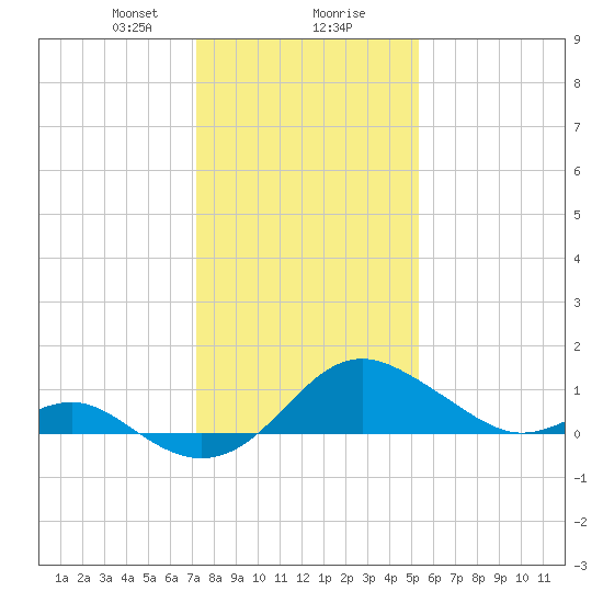 Cliffs Wharf tide chart for Wednesday, January 28, 2026