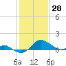 Cliffs Wharf tide chart for Wednesday, January 28, 2026