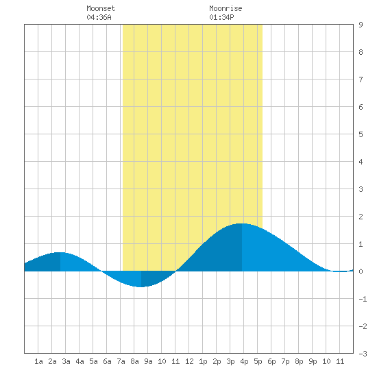 Cliffs Wharf tide chart for Thursday, January 29, 2026
