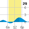 Cliffs Wharf tide chart for Thursday, January 29, 2026
