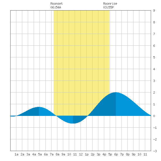 Cliffs Wharf tide chart for Friday, January 2, 2026