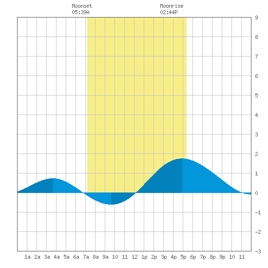 Cliffs Wharf tide chart for Friday, January 30, 2026
