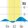 Cliffs Wharf tide chart for Saturday, January 31, 2026