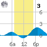 Cliffs Wharf tide chart for Saturday, January 3, 2026