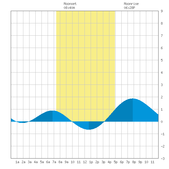 Cliffs Wharf tide chart for Sunday, January 4, 2026