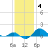 Cliffs Wharf tide chart for Sunday, January 4, 2026