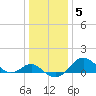 Cliffs Wharf tide chart for Monday, January 5, 2026