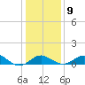 Cliffs Wharf tide chart for Friday, January 9, 2026