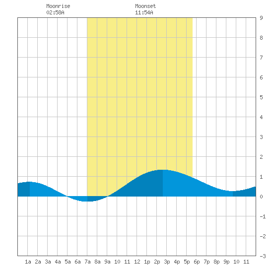 Cliffs Wharf tide chart for Wednesday, February 11, 2026