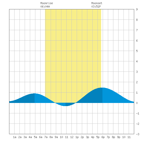 Cliffs Wharf tide chart for Sunday, February 15, 2026