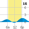 Cliffs Wharf tide chart for Monday, February 16, 2026