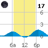 Cliffs Wharf tide chart for Tuesday, February 17, 2026