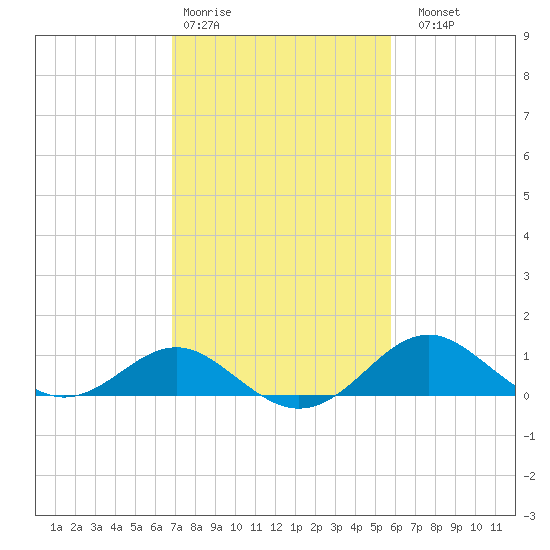 Cliffs Wharf tide chart for Wednesday, February 18, 2026