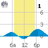 Cliffs Wharf tide chart for Sunday, February 1, 2026