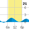 Cliffs Wharf tide chart for Saturday, February 21, 2026