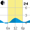 Cliffs Wharf tide chart for Tuesday, February 24, 2026