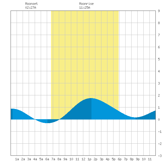 Cliffs Wharf tide chart for Wednesday, February 25, 2026