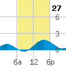 Cliffs Wharf tide chart for Friday, February 27, 2026
