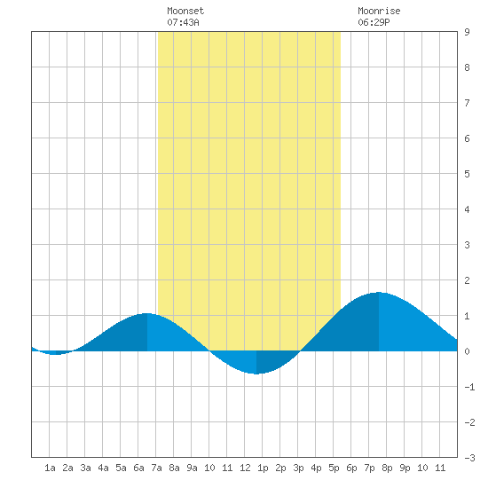 Cliffs Wharf tide chart for Monday, February 2, 2026