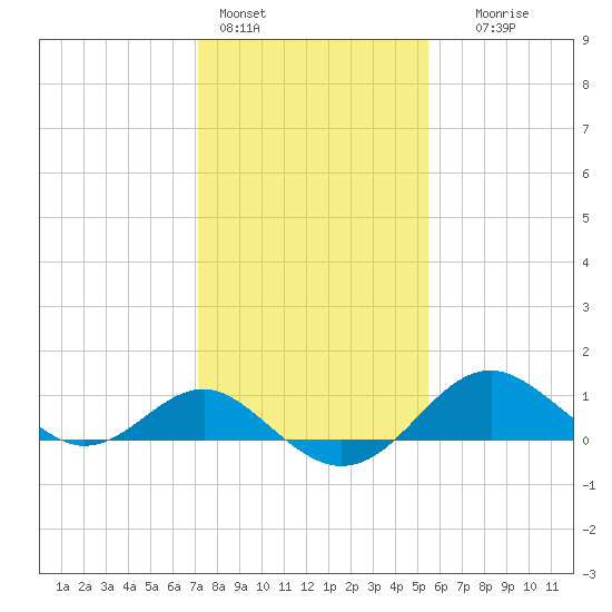 Cliffs Wharf tide chart for Tuesday, February 3, 2026