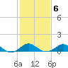 Cliffs Wharf tide chart for Friday, February 6, 2026