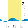 Cliffs Wharf tide chart for Saturday, February 7, 2026