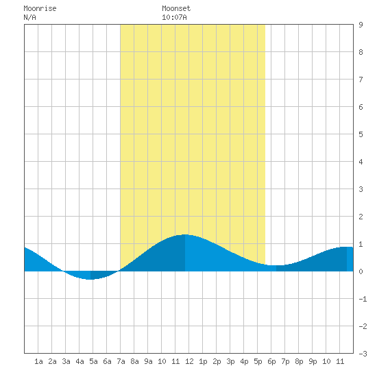 Cliffs Wharf tide chart for Sunday, February 8, 2026