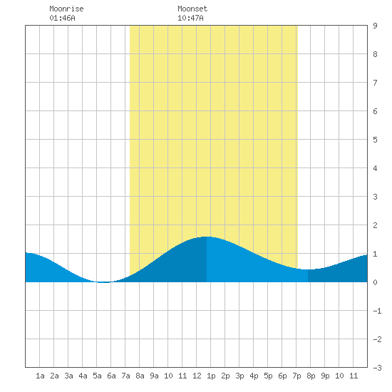 Cliffs Wharf tide chart for Tuesday, March 10, 2026