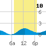 Cliffs Wharf tide chart for Tuesday, March 10, 2026